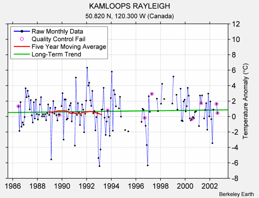 KAMLOOPS RAYLEIGH Raw Mean Temperature