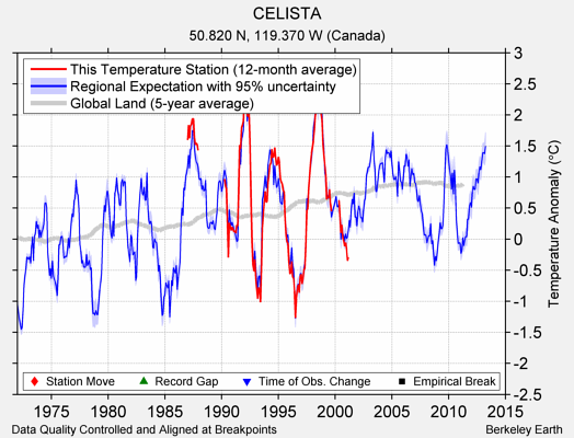 CELISTA comparison to regional expectation