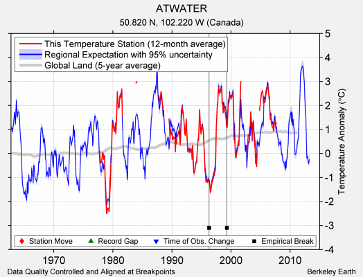 ATWATER comparison to regional expectation