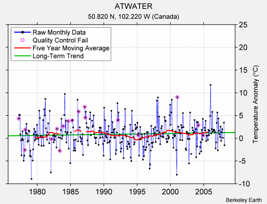 ATWATER Raw Mean Temperature