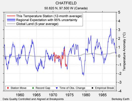 CHATFIELD comparison to regional expectation