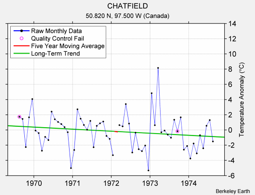 CHATFIELD Raw Mean Temperature