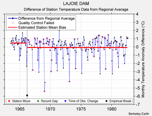 LAJOIE DAM difference from regional expectation