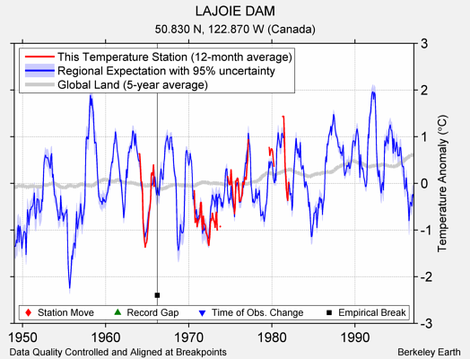 LAJOIE DAM comparison to regional expectation