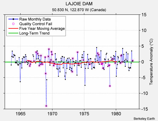 LAJOIE DAM Raw Mean Temperature