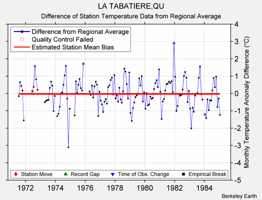 LA TABATIERE,QU difference from regional expectation