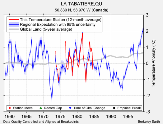 LA TABATIERE,QU comparison to regional expectation