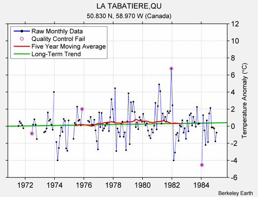 LA TABATIERE,QU Raw Mean Temperature