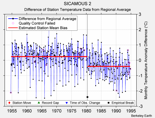 SICAMOUS 2 difference from regional expectation