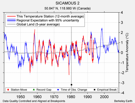 SICAMOUS 2 comparison to regional expectation