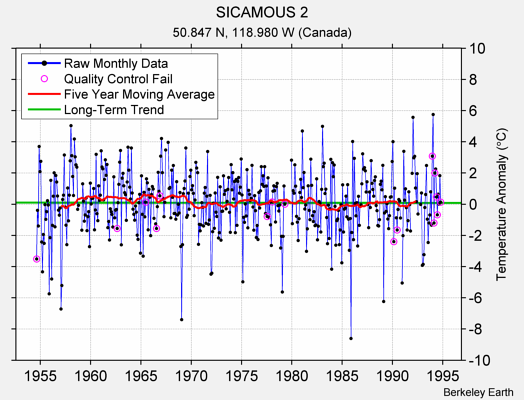 SICAMOUS 2 Raw Mean Temperature