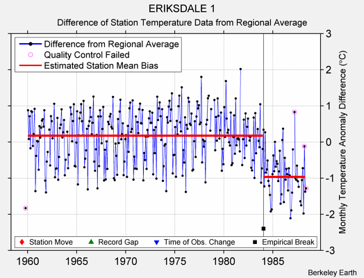 ERIKSDALE 1 difference from regional expectation