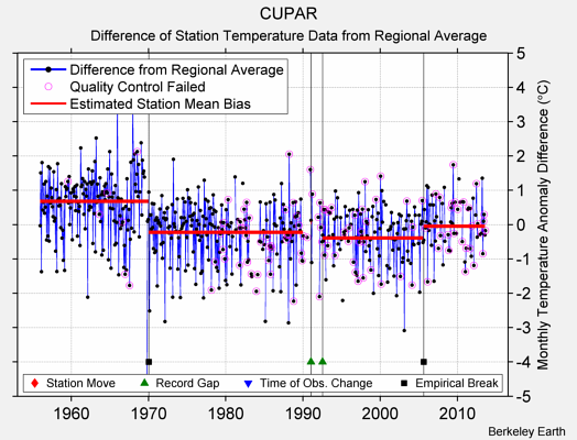 CUPAR difference from regional expectation