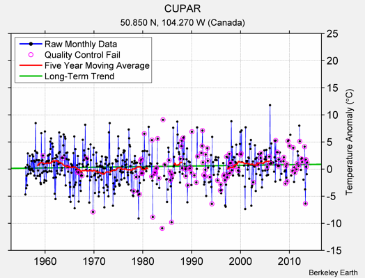 CUPAR Raw Mean Temperature