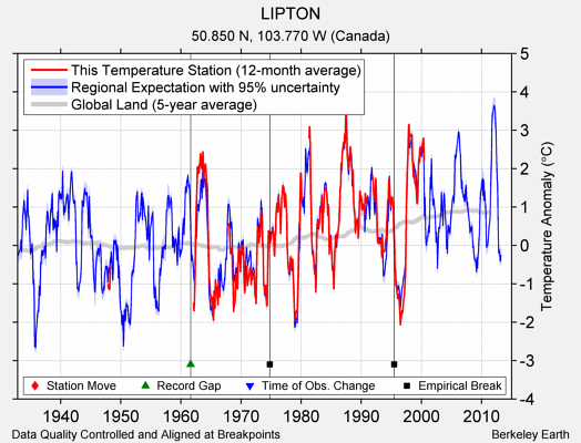 LIPTON comparison to regional expectation