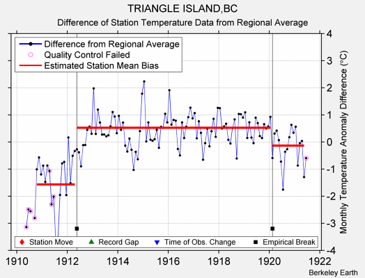 TRIANGLE ISLAND,BC difference from regional expectation