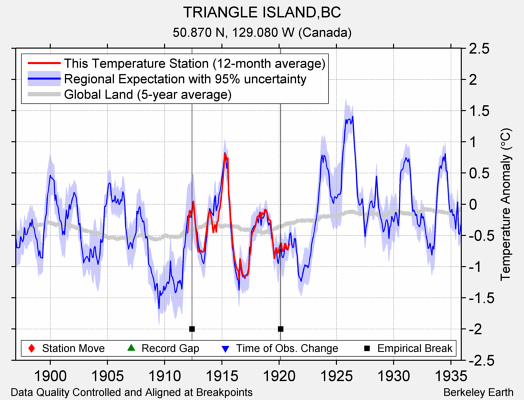 TRIANGLE ISLAND,BC comparison to regional expectation