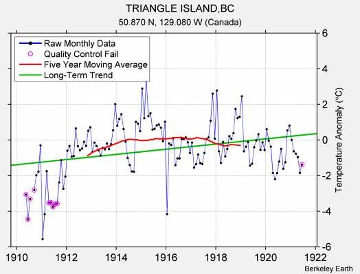 TRIANGLE ISLAND,BC Raw Mean Temperature