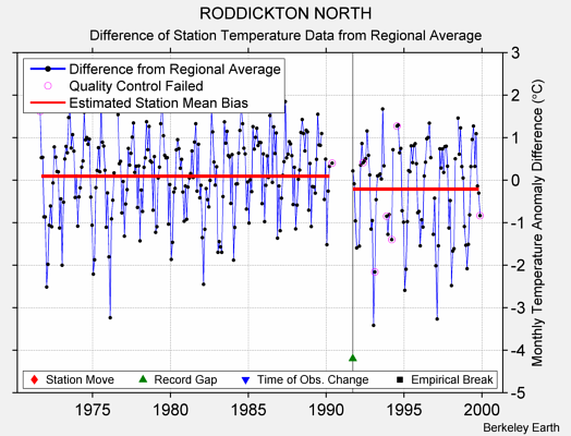 RODDICKTON NORTH difference from regional expectation