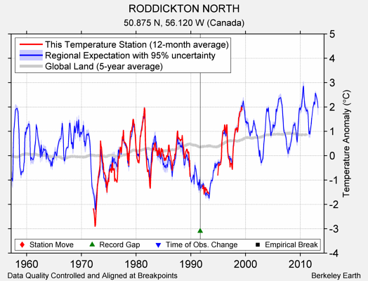 RODDICKTON NORTH comparison to regional expectation