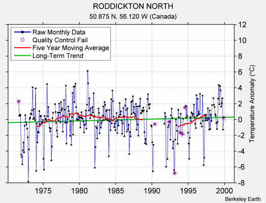 RODDICKTON NORTH Raw Mean Temperature