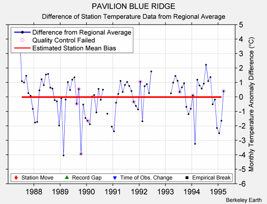 PAVILION BLUE RIDGE difference from regional expectation