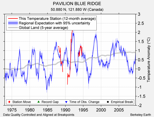 PAVILION BLUE RIDGE comparison to regional expectation