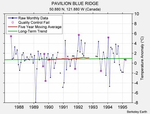 PAVILION BLUE RIDGE Raw Mean Temperature