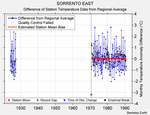 SORRENTO EAST difference from regional expectation