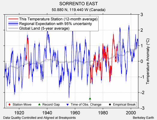 SORRENTO EAST comparison to regional expectation