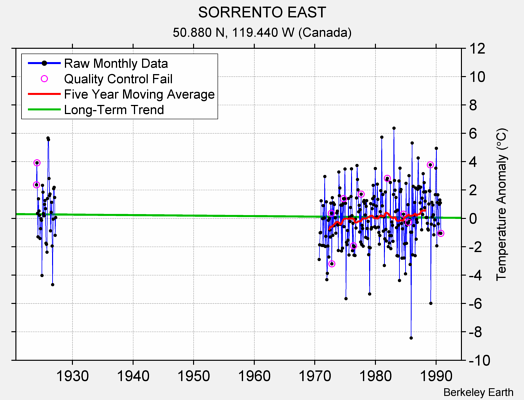 SORRENTO EAST Raw Mean Temperature