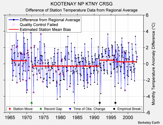 KOOTENAY NP KTNY CRSG difference from regional expectation