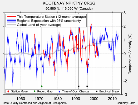 KOOTENAY NP KTNY CRSG comparison to regional expectation