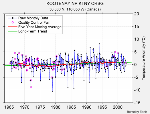 KOOTENAY NP KTNY CRSG Raw Mean Temperature