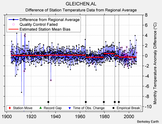GLEICHEN,AL difference from regional expectation