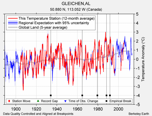 GLEICHEN,AL comparison to regional expectation