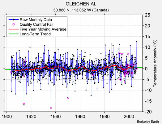 GLEICHEN,AL Raw Mean Temperature