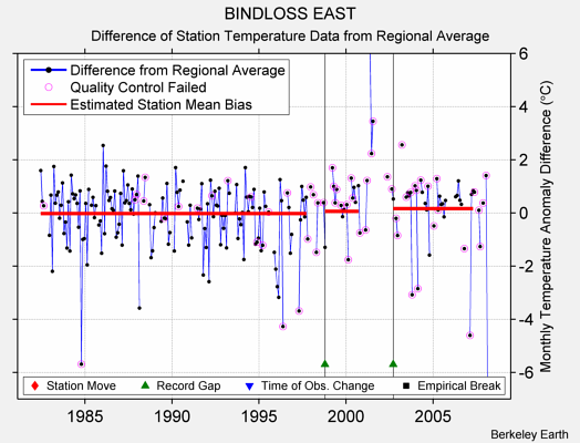 BINDLOSS EAST difference from regional expectation