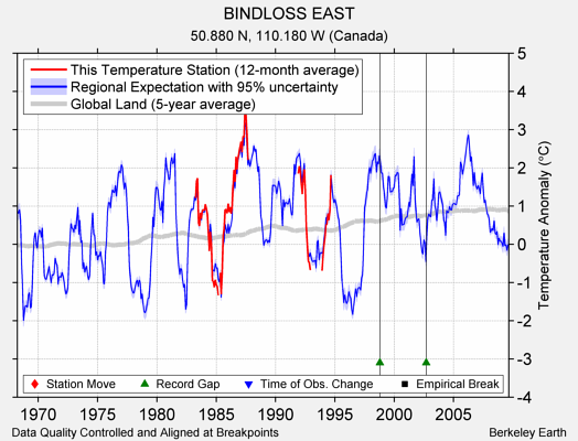 BINDLOSS EAST comparison to regional expectation