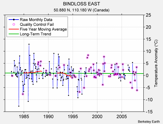 BINDLOSS EAST Raw Mean Temperature