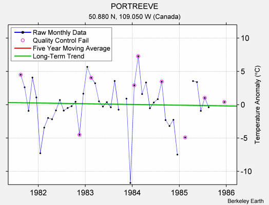 PORTREEVE Raw Mean Temperature