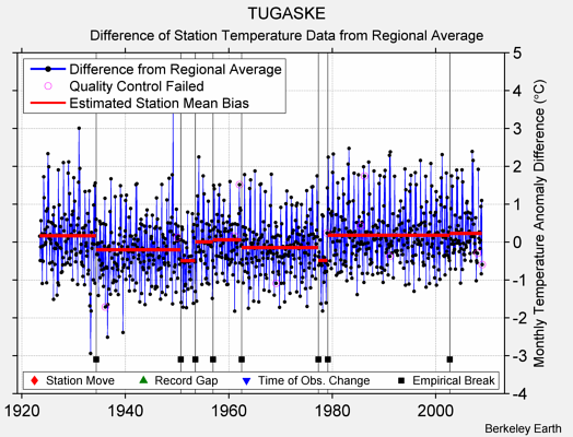 TUGASKE difference from regional expectation