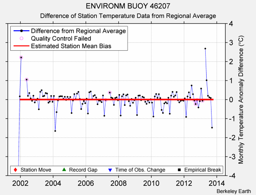 ENVIRONM BUOY 46207 difference from regional expectation