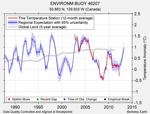 ENVIRONM BUOY 46207 comparison to regional expectation