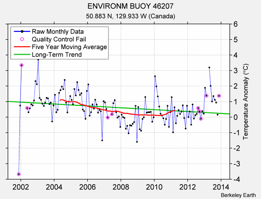 ENVIRONM BUOY 46207 Raw Mean Temperature