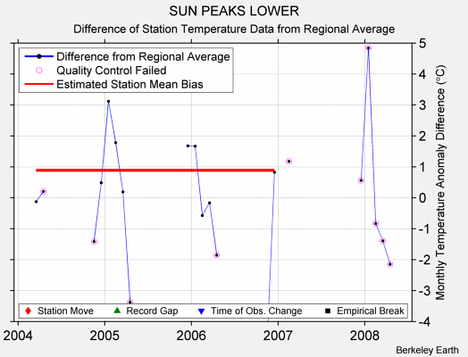 SUN PEAKS LOWER difference from regional expectation