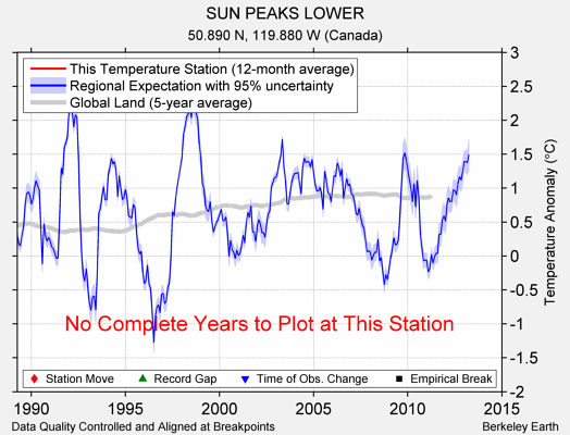 SUN PEAKS LOWER comparison to regional expectation