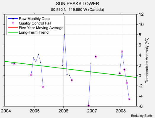 SUN PEAKS LOWER Raw Mean Temperature