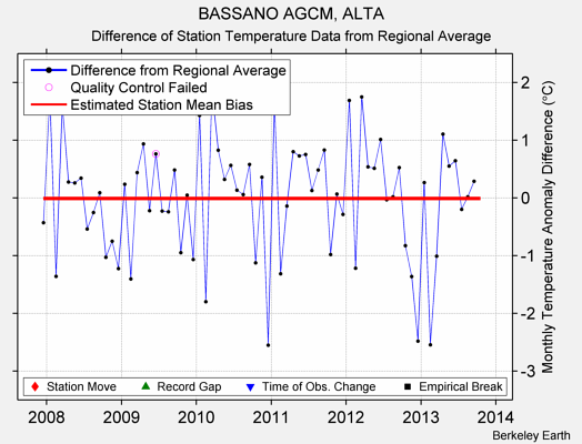 BASSANO AGCM, ALTA difference from regional expectation