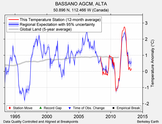 BASSANO AGCM, ALTA comparison to regional expectation